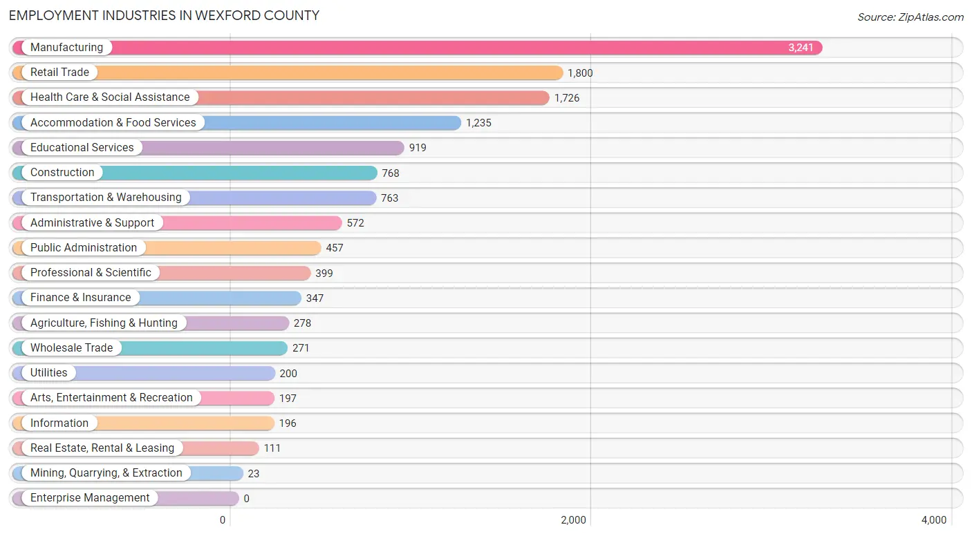 Employment Industries in Wexford County