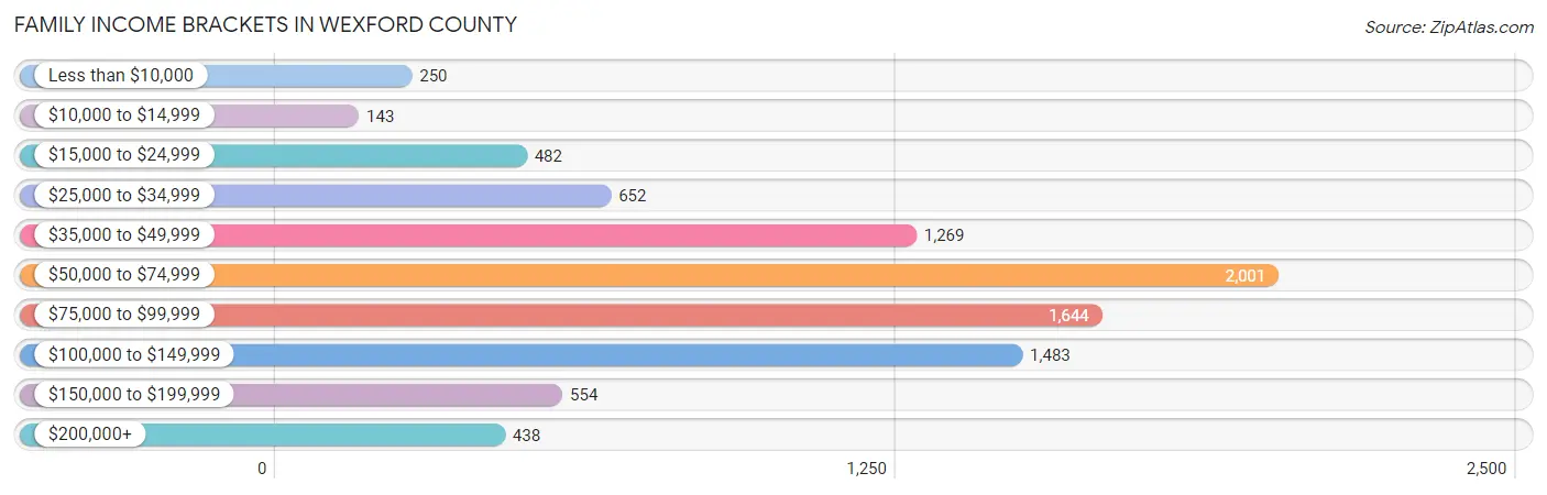Family Income Brackets in Wexford County