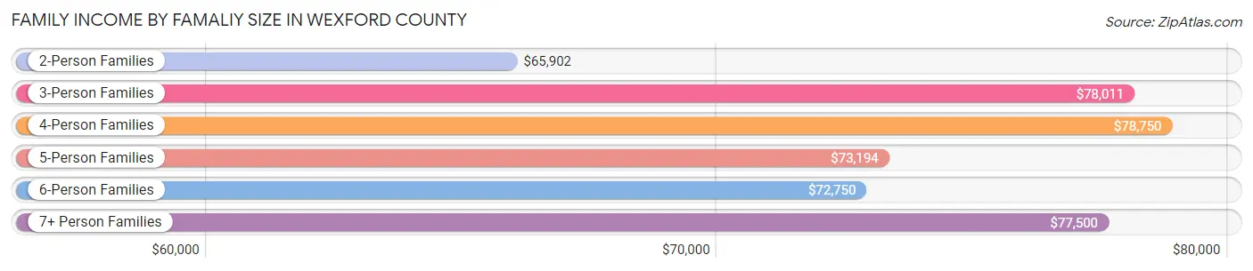 Family Income by Famaliy Size in Wexford County