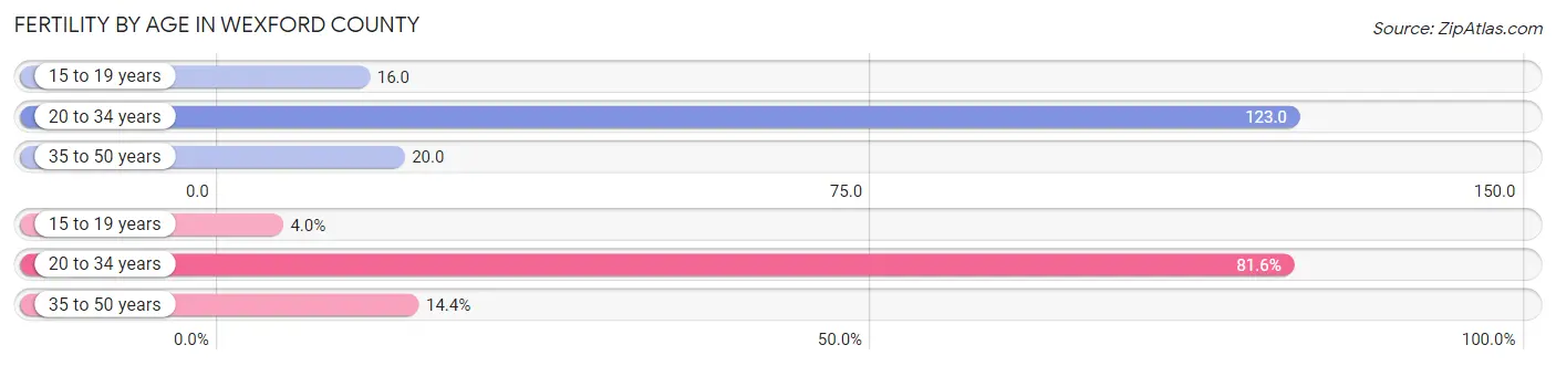 Female Fertility by Age in Wexford County