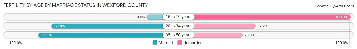 Female Fertility by Age by Marriage Status in Wexford County