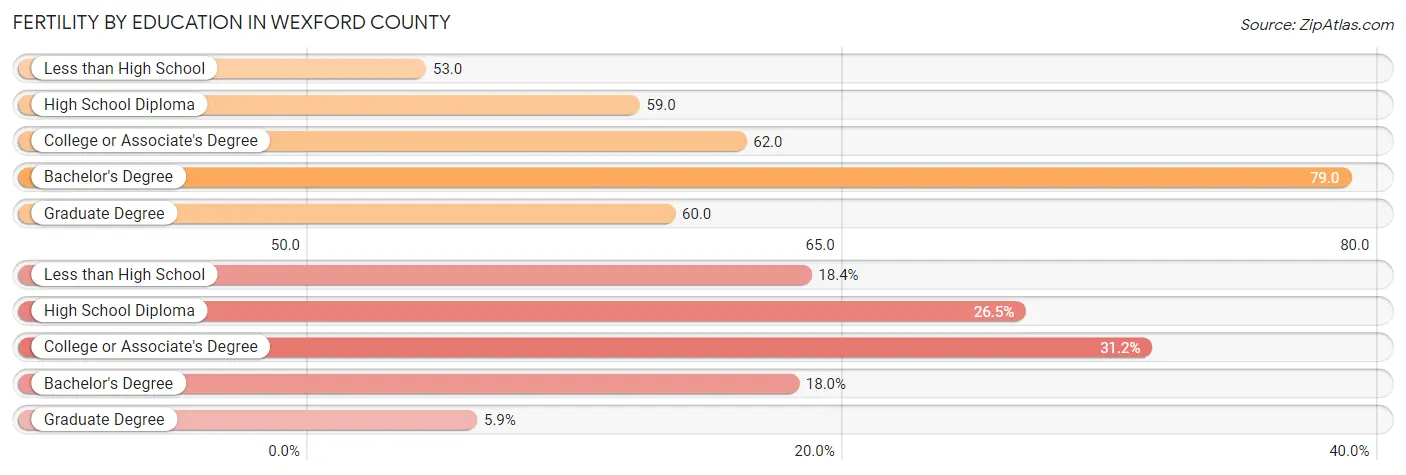 Female Fertility by Education Attainment in Wexford County