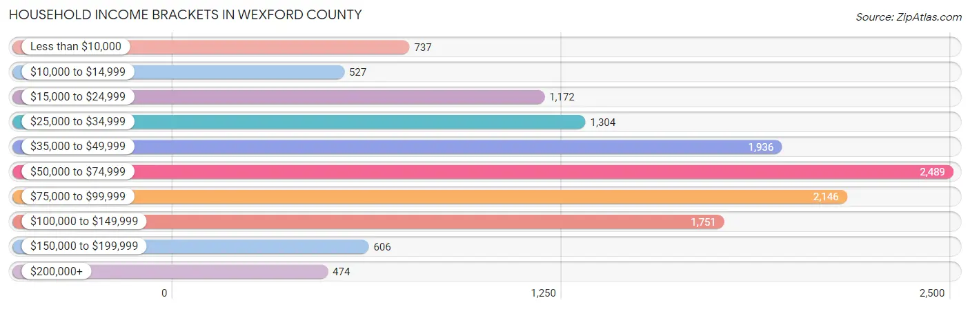 Household Income Brackets in Wexford County