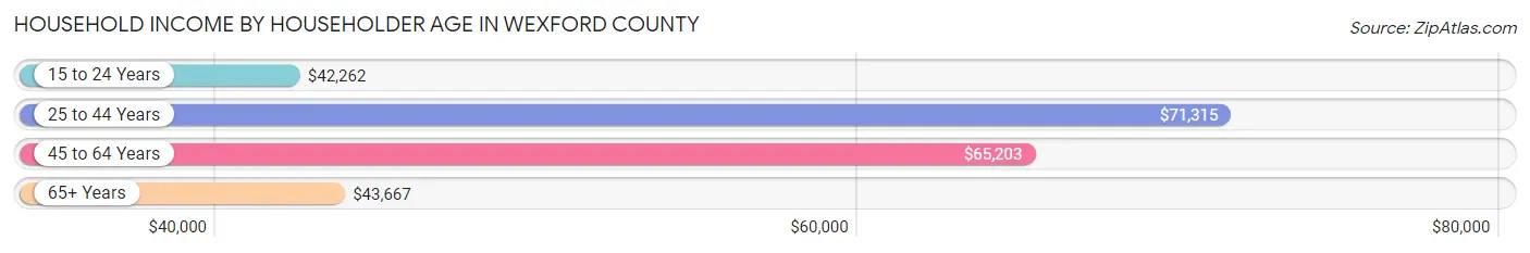 Household Income by Householder Age in Wexford County