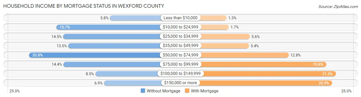Household Income by Mortgage Status in Wexford County