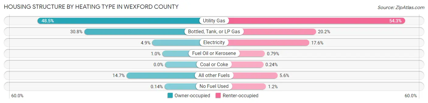 Housing Structure by Heating Type in Wexford County