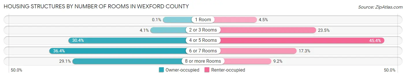 Housing Structures by Number of Rooms in Wexford County