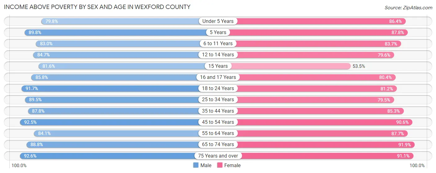 Income Above Poverty by Sex and Age in Wexford County