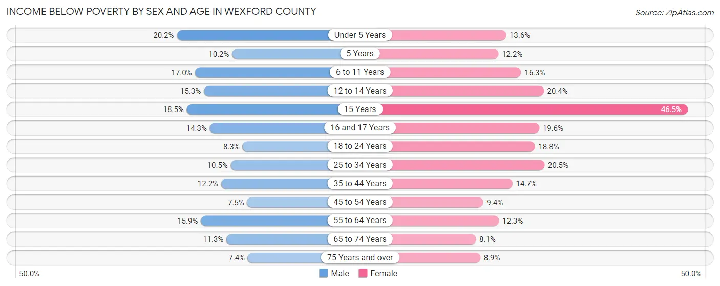Income Below Poverty by Sex and Age in Wexford County