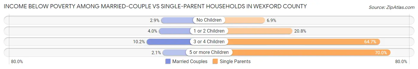 Income Below Poverty Among Married-Couple vs Single-Parent Households in Wexford County