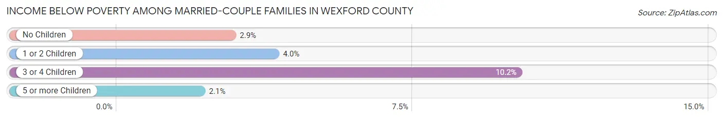 Income Below Poverty Among Married-Couple Families in Wexford County