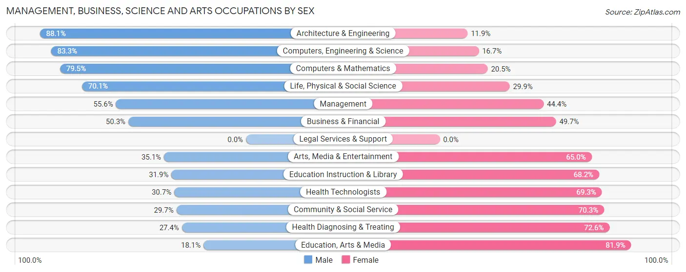 Management, Business, Science and Arts Occupations by Sex in Wexford County
