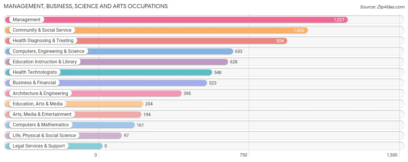 Management, Business, Science and Arts Occupations in Wexford County