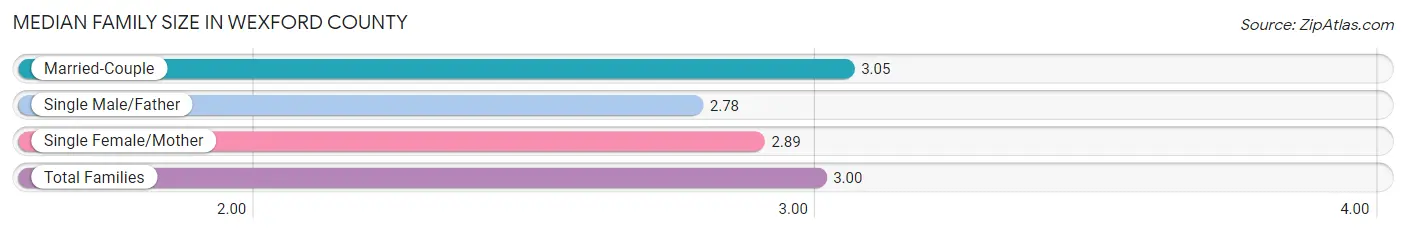 Median Family Size in Wexford County