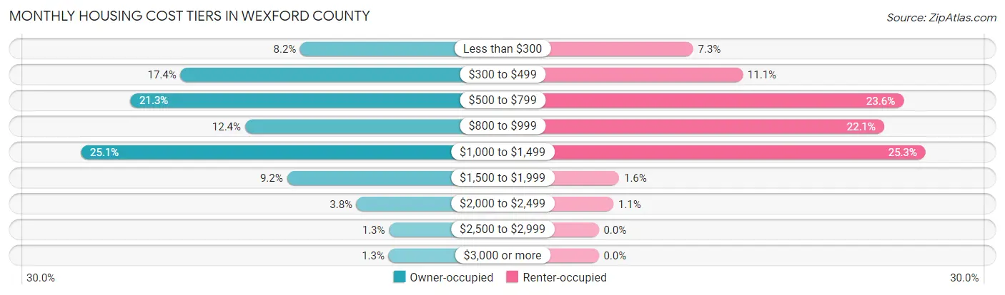 Monthly Housing Cost Tiers in Wexford County