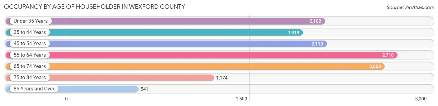 Occupancy by Age of Householder in Wexford County