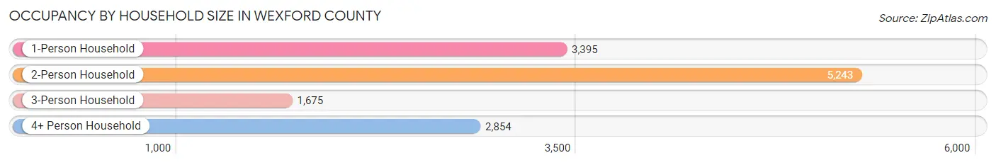 Occupancy by Household Size in Wexford County