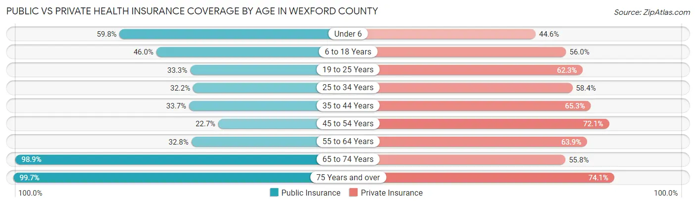 Public vs Private Health Insurance Coverage by Age in Wexford County