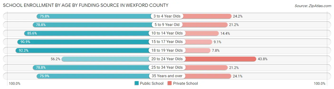 School Enrollment by Age by Funding Source in Wexford County