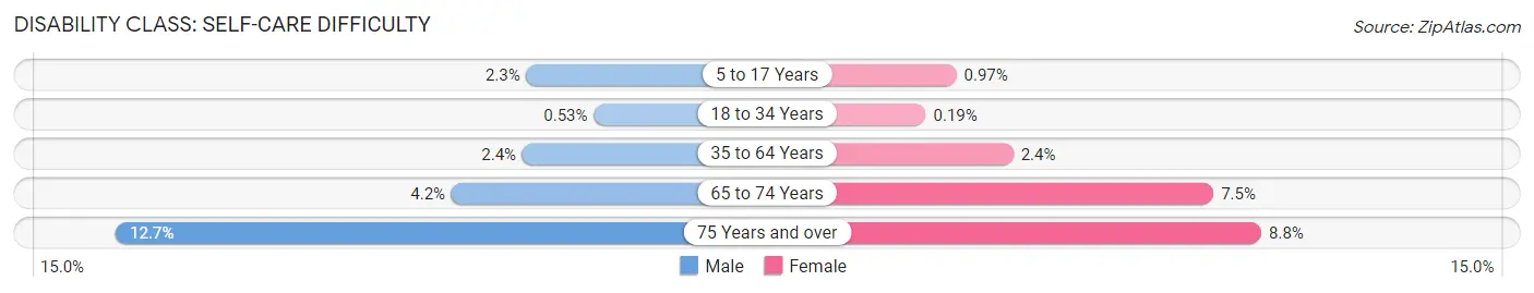 Disability in Wexford County: <span>Self-Care Difficulty</span>