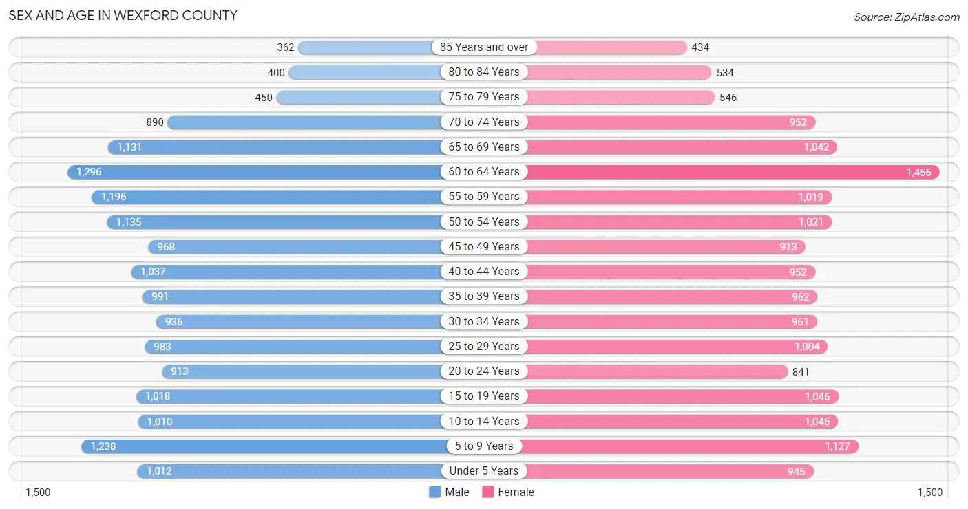 Sex and Age in Wexford County