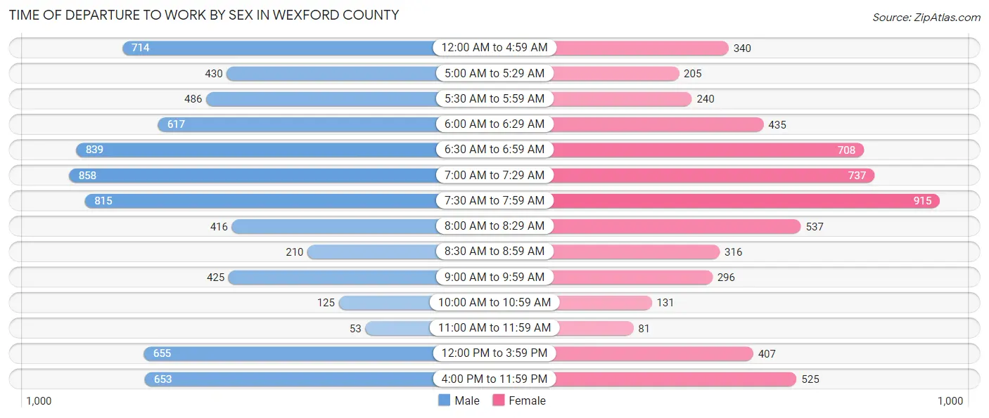 Time of Departure to Work by Sex in Wexford County
