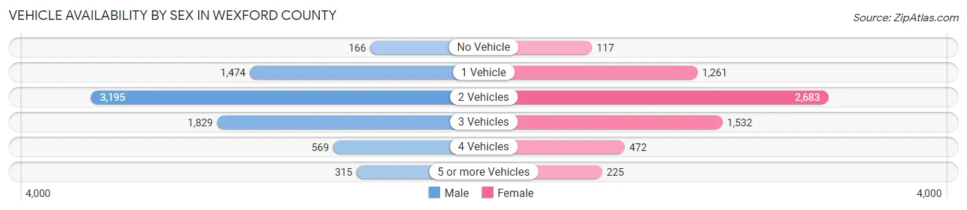 Vehicle Availability by Sex in Wexford County