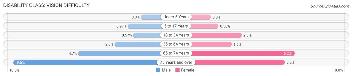 Disability in Wexford County: <span>Vision Difficulty</span>