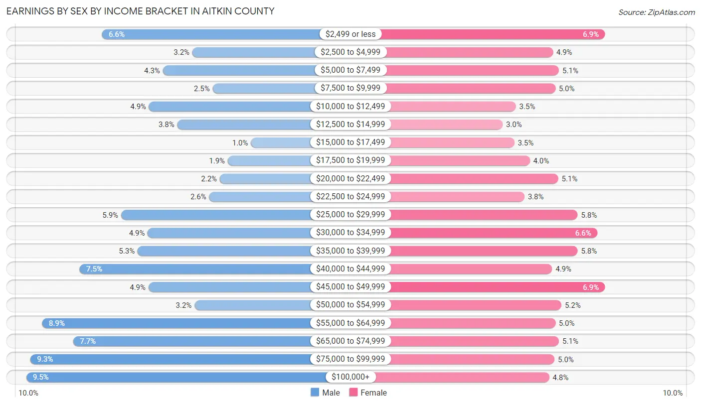 Earnings by Sex by Income Bracket in Aitkin County