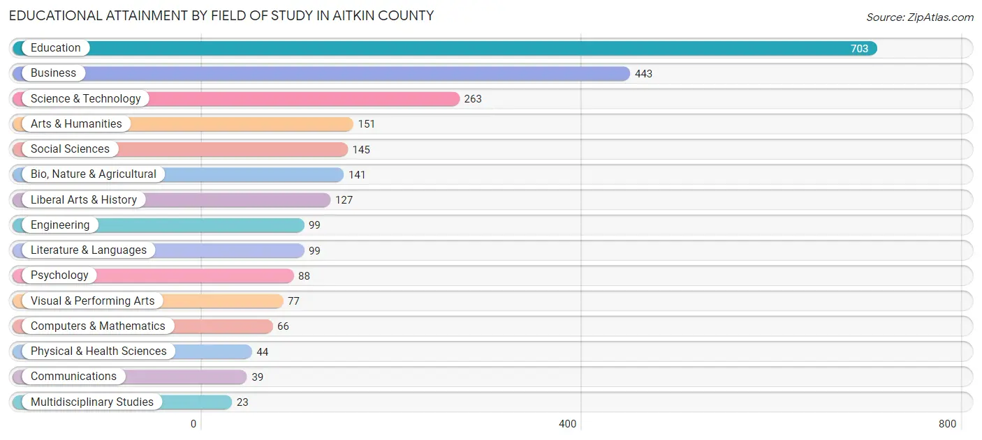 Educational Attainment by Field of Study in Aitkin County