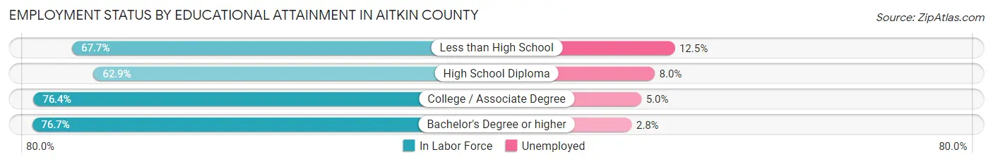 Employment Status by Educational Attainment in Aitkin County