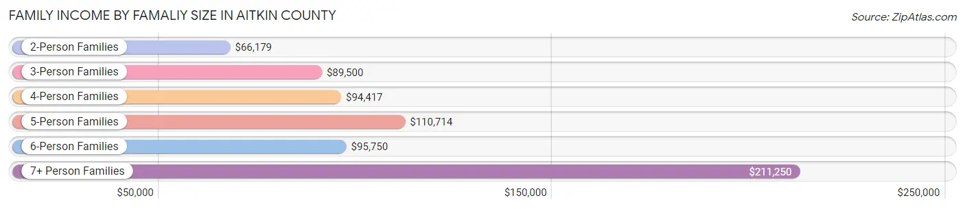 Family Income by Famaliy Size in Aitkin County