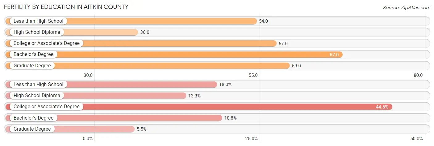 Female Fertility by Education Attainment in Aitkin County