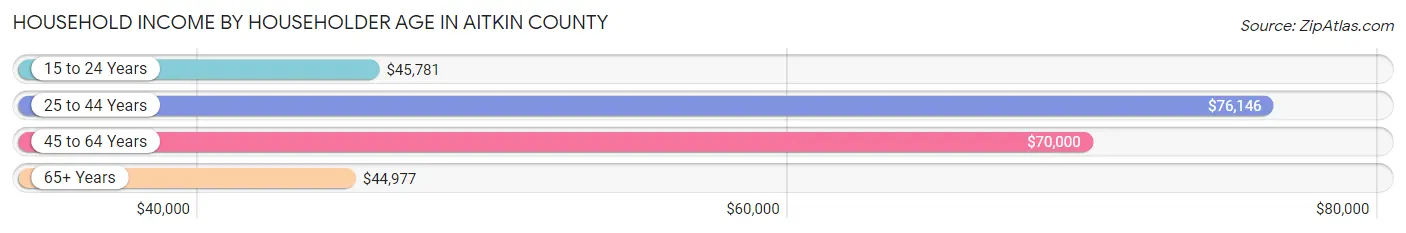 Household Income by Householder Age in Aitkin County