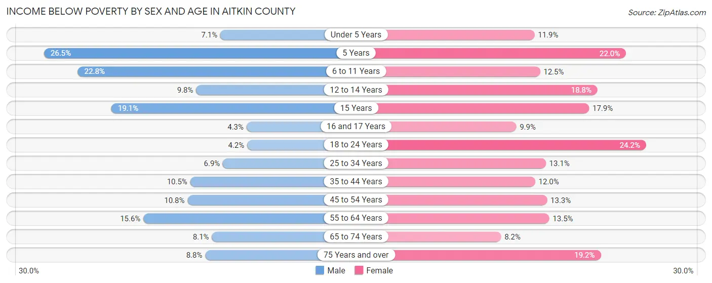 Income Below Poverty by Sex and Age in Aitkin County