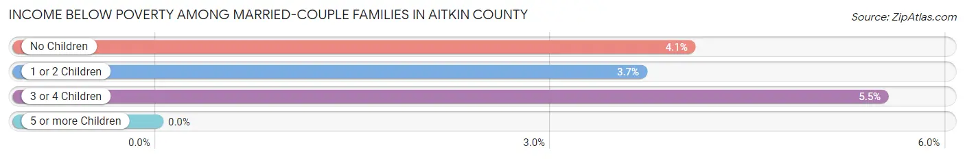 Income Below Poverty Among Married-Couple Families in Aitkin County