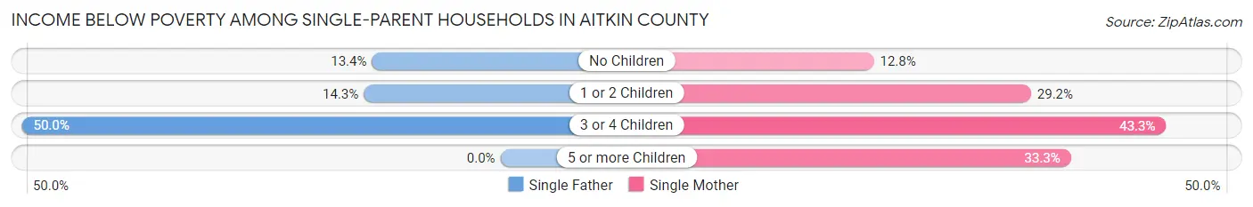 Income Below Poverty Among Single-Parent Households in Aitkin County