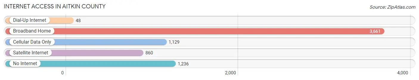 Internet Access in Aitkin County