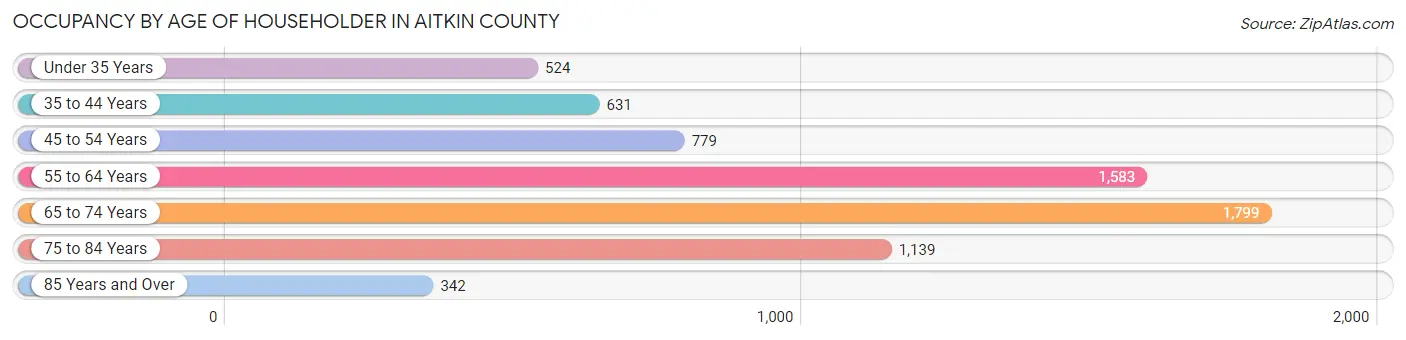 Occupancy by Age of Householder in Aitkin County