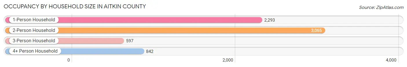 Occupancy by Household Size in Aitkin County