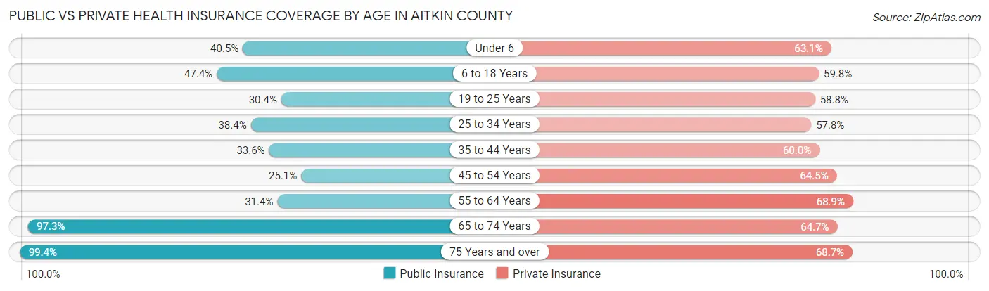 Public vs Private Health Insurance Coverage by Age in Aitkin County