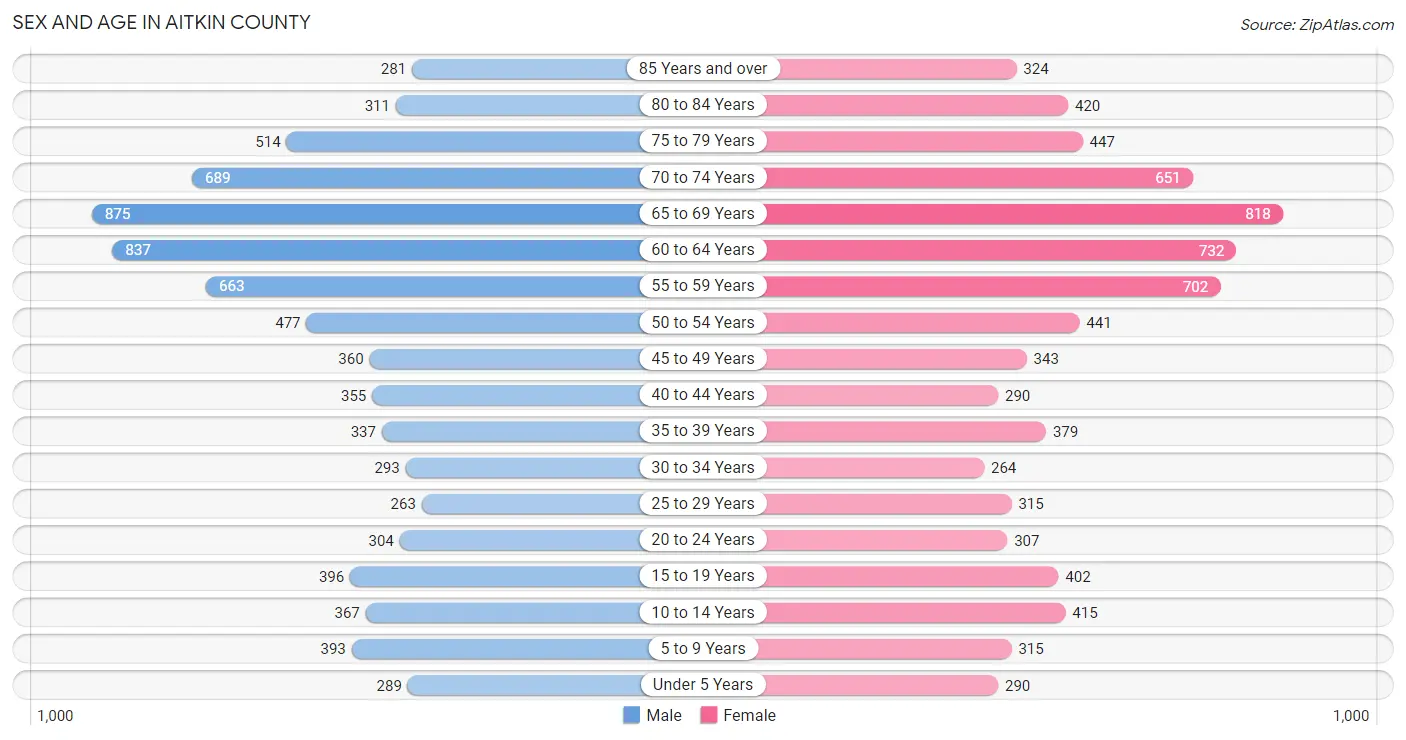 Sex and Age in Aitkin County