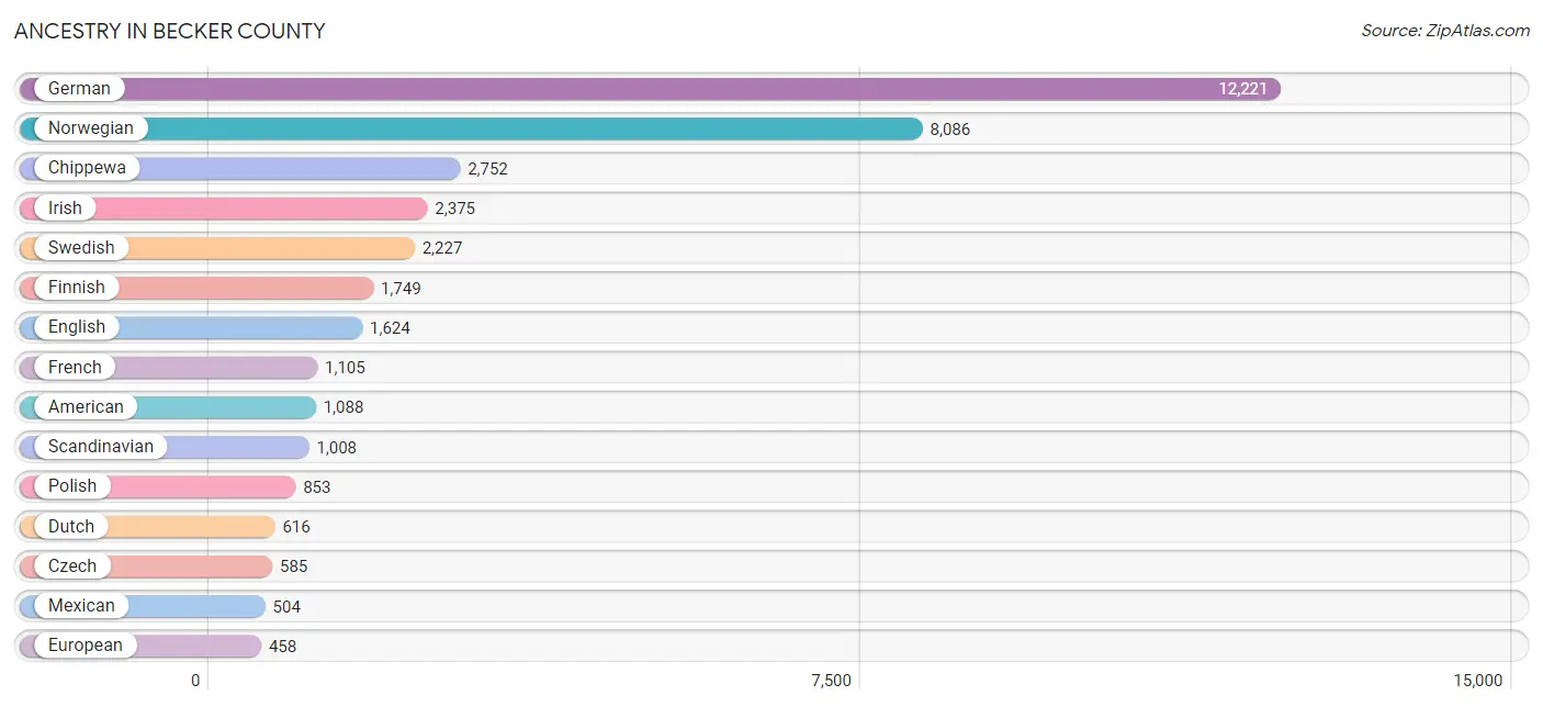 Ancestry in Becker County