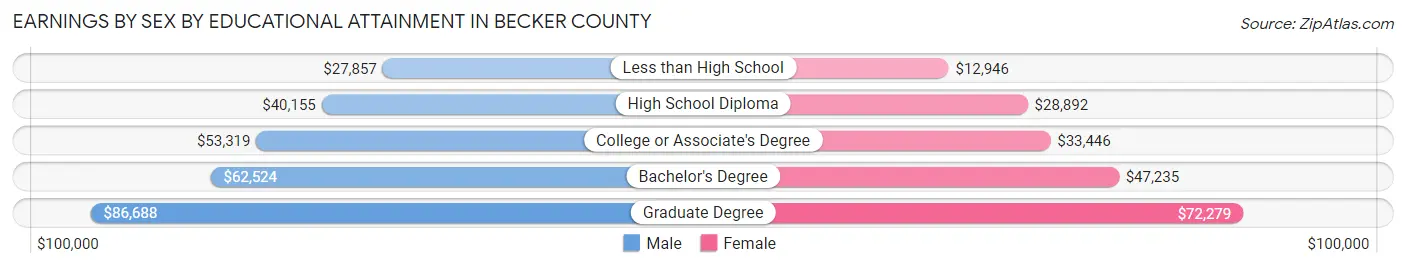 Earnings by Sex by Educational Attainment in Becker County