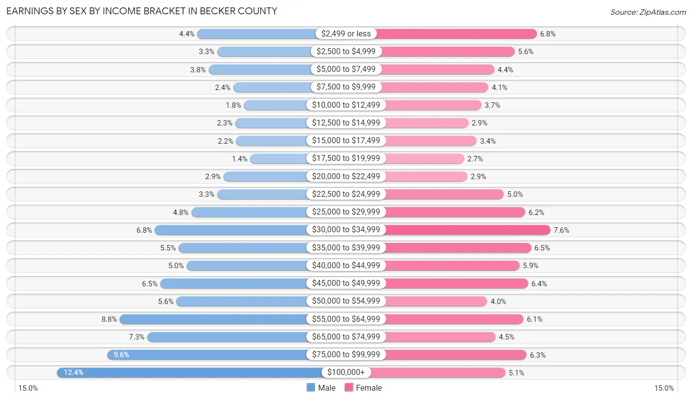 Earnings by Sex by Income Bracket in Becker County