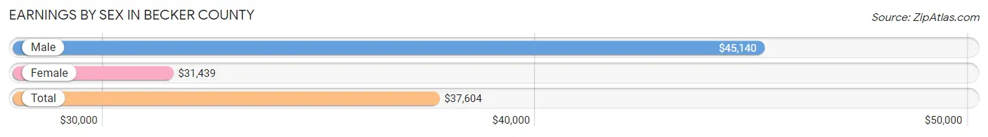 Earnings by Sex in Becker County