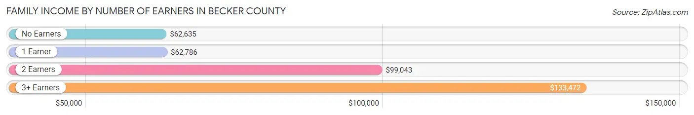 Family Income by Number of Earners in Becker County