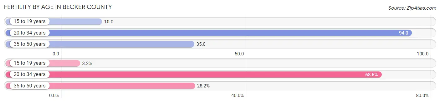 Female Fertility by Age in Becker County