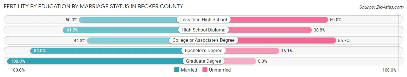 Female Fertility by Education by Marriage Status in Becker County