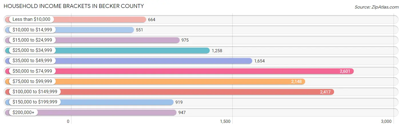 Household Income Brackets in Becker County